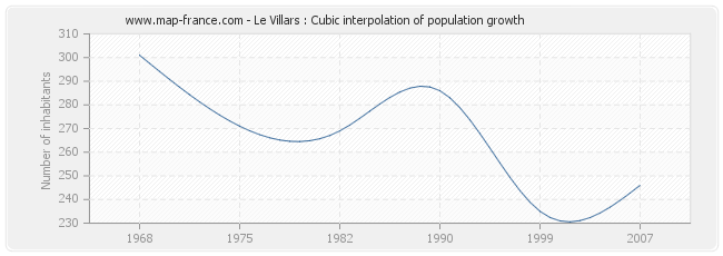 Le Villars : Cubic interpolation of population growth